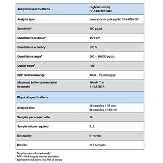 High Sensitivity RNA ScreenTape Analysis